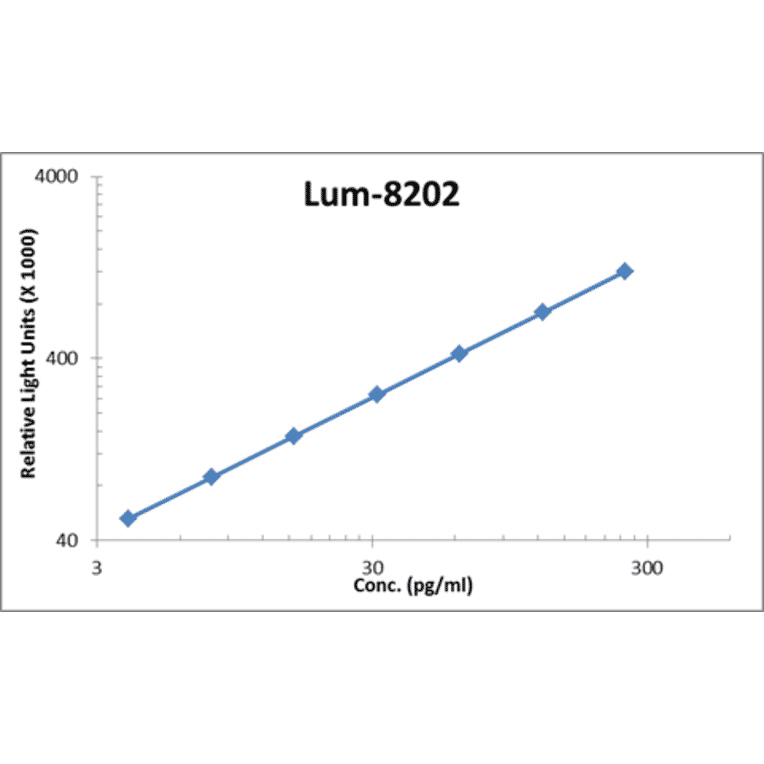 Standard Curve - Rat EGF ELISA Kit (Lum-8202) - Antibodies.com