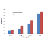 Validation Data - Retinoic Acid Receptor alpha (phospho Ser77) ELISA Kit (TFE-7133) - Antibodies.com