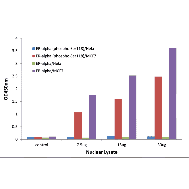 Validation Data - Estrogen Receptor alpha (phospho Ser118) ELISA Kit (TFE-7168) - Antibodies.com