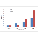 Validation Data - NF-kappaB p65 (phospho Ser529) ELISA Kit (TFE-7113) - Antibodies.com