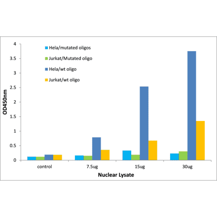 Validation Data - Thyroid Hormone Receptor alpha ELISA Kit (TFE-7162) - Antibodies.com