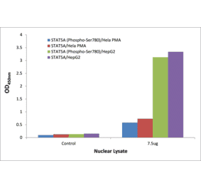 Validation Data - STAT5A (phospho Ser780) ELISA Kit (TFE-7153) - Antibodies.com