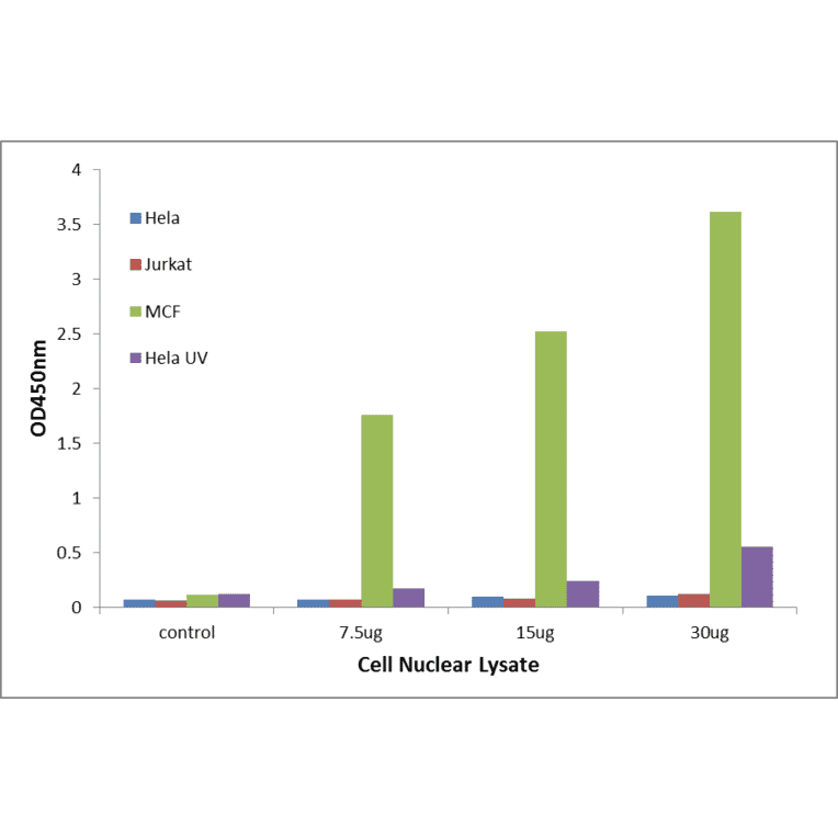 Validation Data - Estrogen Receptor alpha ELISA Kit (TFE-7169) - Antibodies.com