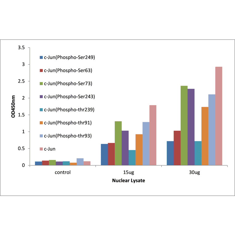 Validation Data - c-Jun (phospho Ser243) ELISA Kit (TFE-7008) - Antibodies.com
