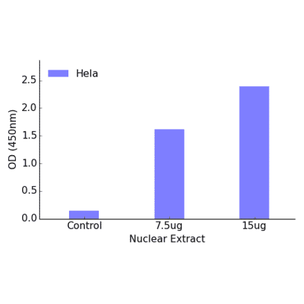 Validation Data - FOXO1 (phospho Ser319) ELISA Kit (TFE-7062) - Antibodies.com