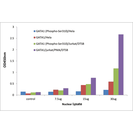 Validation Data - GATA1 (phospho Ser310) ELISA Kit (TFE-7074) - Antibodies.com