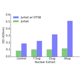 Validation Data - GATA4 (phospho Ser262) ELISA Kit (TFE-7077) - Antibodies.com