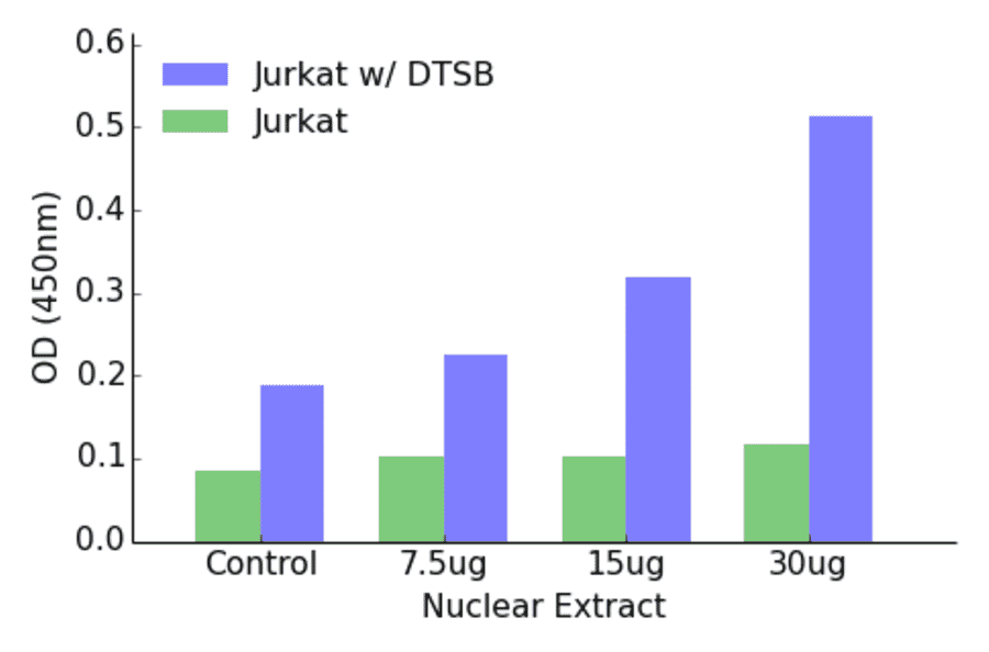 Validation Data - GATA4 (phospho Ser262) ELISA Kit (TFE-7077) - Antibodies.com