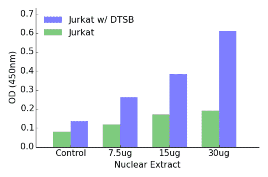 Validation Data - GATA4 (phospho Ser105) ELISA Kit (TFE-7078) - Antibodies.com