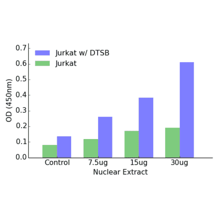 Validation Data - GATA4 (phospho Ser105) ELISA Kit (TFE-7078) - Antibodies.com