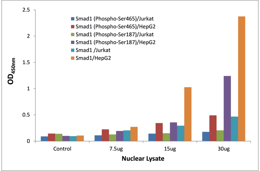 Validation Data - Smad1 (phospho Ser187) ELISA Kit (TFE-7137) - Antibodies.com