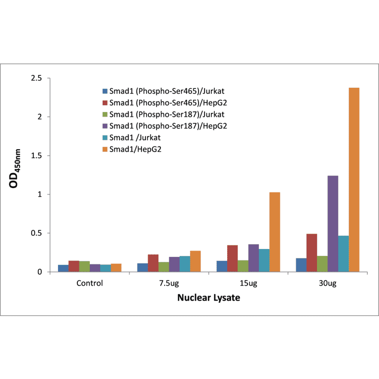 Validation Data - Smad1 (phospho Ser187) ELISA Kit (TFE-7137) - Antibodies.com