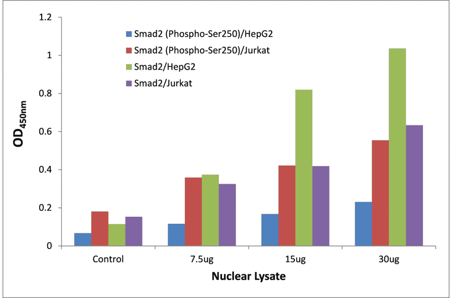 Validation Data - Smad2 (phospho Ser250) ELISA Kit (TFE-7139) - Antibodies.com