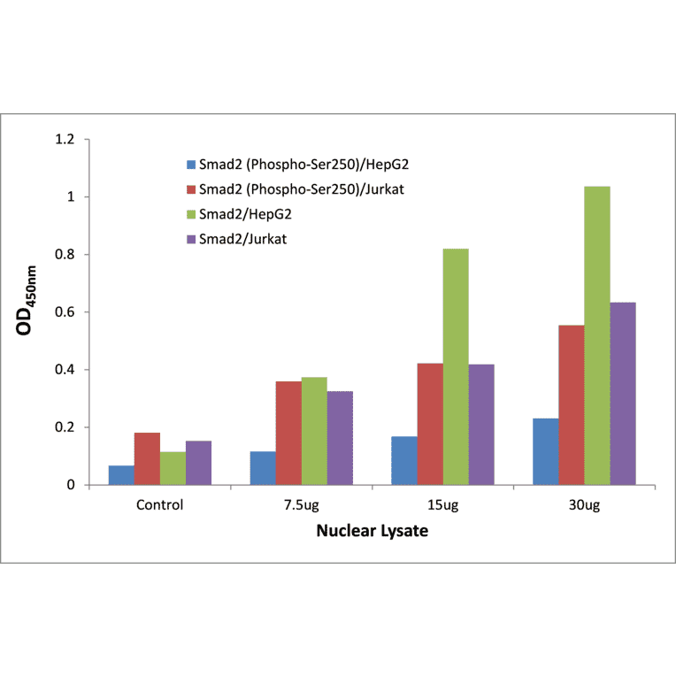 Validation Data - Smad2 (phospho Ser250) ELISA Kit (TFE-7139) - Antibodies.com