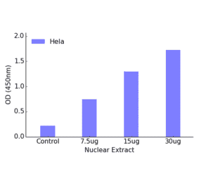 Validation Data - MEF2C (phospho Ser396) ELISA Kit (TFE-7147) - Antibodies.com
