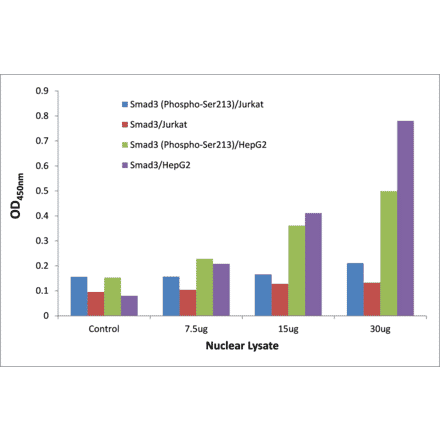 Validation Data - Smad3 (phospho Ser213) ELISA Kit (TFE-7182) - Antibodies.com
