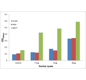 Validation Data - SOX-9 (phospho Ser181) ELISA Kit (TFE-7184) - Antibodies.com