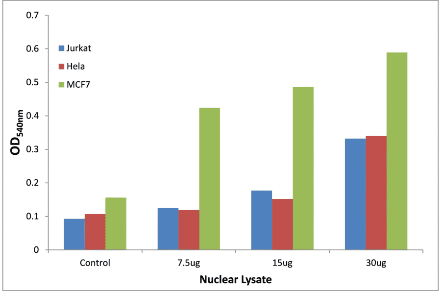 Validation Data - SOX-9 (phospho Ser181) ELISA Kit (TFE-7184) - Antibodies.com