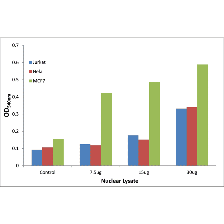 Validation Data - SOX-9 (phospho Ser181) ELISA Kit (TFE-7184) - Antibodies.com