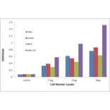 Validation Data - Estrogen Receptor beta ELISA Kit (TFE-7043) - Antibodies.com