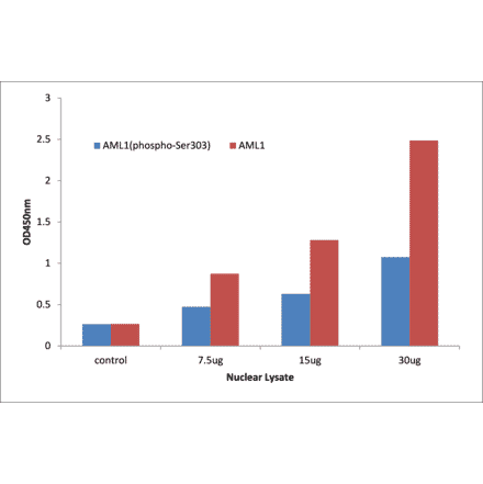 Validation Data - AML1 (phospho Ser303) ELISA Kit (TFE-7001) - Antibodies.com