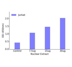 Validation Data - JunD (phospho Ser255) ELISA Kit (TFE-7017) - Antibodies.com