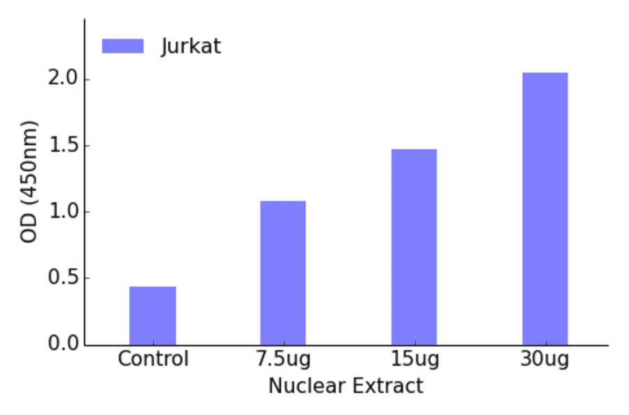 Validation Data - JunD (phospho Ser255) ELISA Kit (TFE-7017) - Antibodies.com