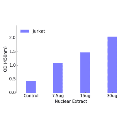Validation Data - JunD (phospho Ser255) ELISA Kit (TFE-7017) - Antibodies.com