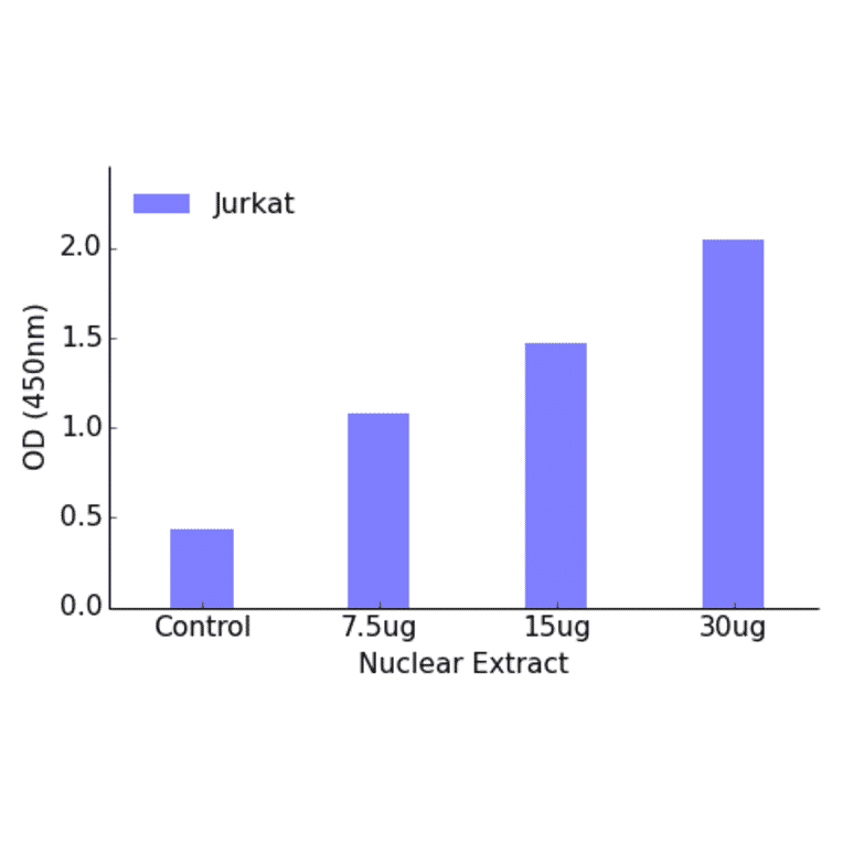 Validation Data - JunD (phospho Ser255) ELISA Kit (TFE-7017) - Antibodies.com