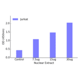 Validation Data - JunD (phospho Ser255) ELISA Kit (TFE-7017) - Antibodies.com