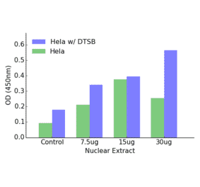 Validation Data - ATF2 (phospho Ser480) ELISA Kit (TFE-7025) - Antibodies.com