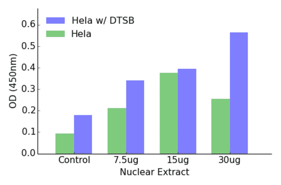 Validation Data - ATF2 (phospho Ser480) ELISA Kit (TFE-7025) - Antibodies.com