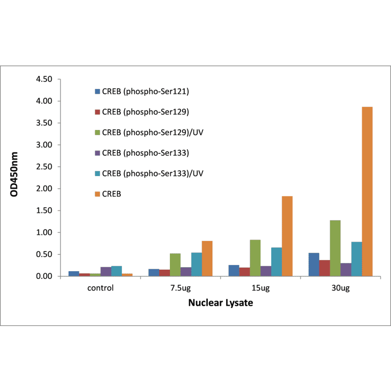 Validation Data - CREB (phospho Ser133) ELISA Kit (TFE-7034) - Antibodies.com