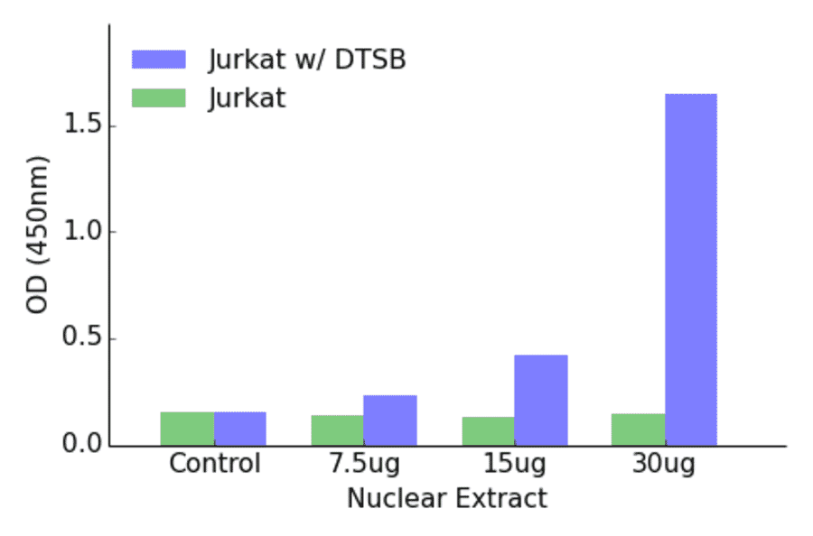 Validation Data - Elk1 (phospho Ser383) ELISA Kit (TFE-7046) - Antibodies.com