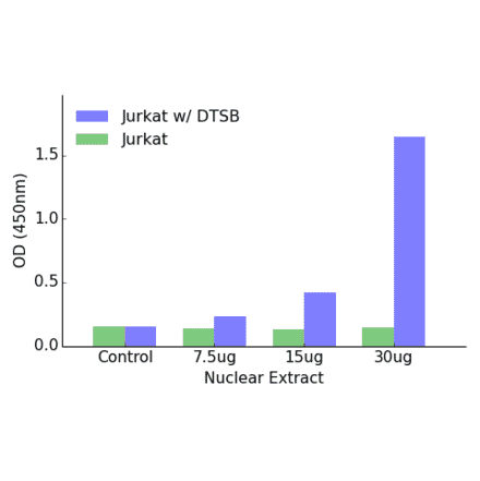 Validation Data - Elk1 (phospho Ser383) ELISA Kit (TFE-7046) - Antibodies.com