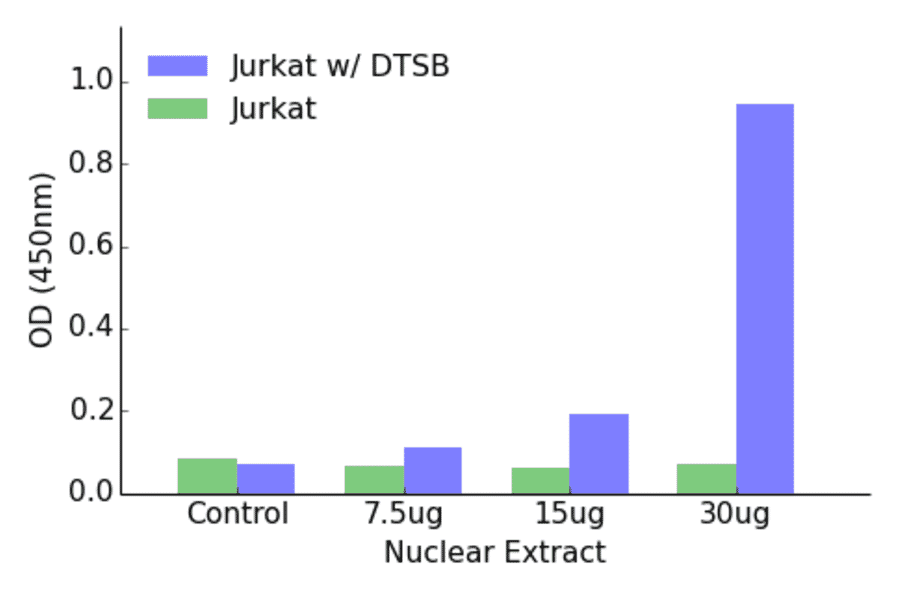 Validation Data - Elk1 (phospho Ser389) ELISA Kit (TFE-7047) - Antibodies.com
