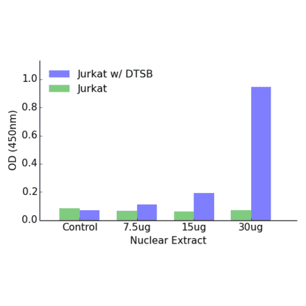 Validation Data - Elk1 (phospho Ser389) ELISA Kit (TFE-7047) - Antibodies.com