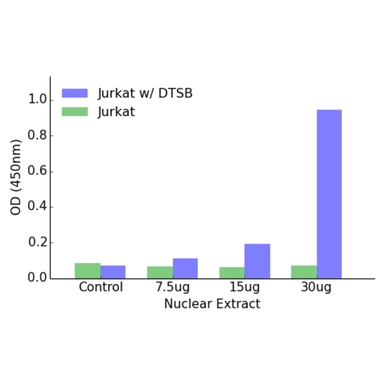 Validation Data - Elk1 (phospho Ser389) ELISA Kit (TFE-7047) - Antibodies.com