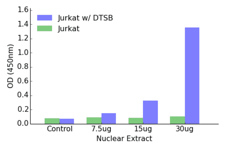 Validation Data - Elk1 (phospho Thr417) ELISA Kit (TFE-7048) - Antibodies.com