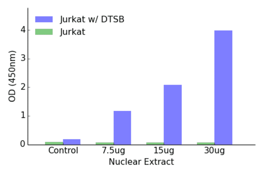 Validation Data - Elk3 (phospho Ser357) ELISA Kit (TFE-7051) - Antibodies.com