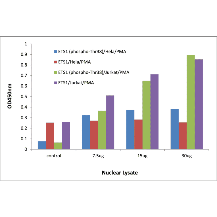 Validation Data - ETS1 (phospho Thr38) ELISA Kit (TFE-7053) - Antibodies.com