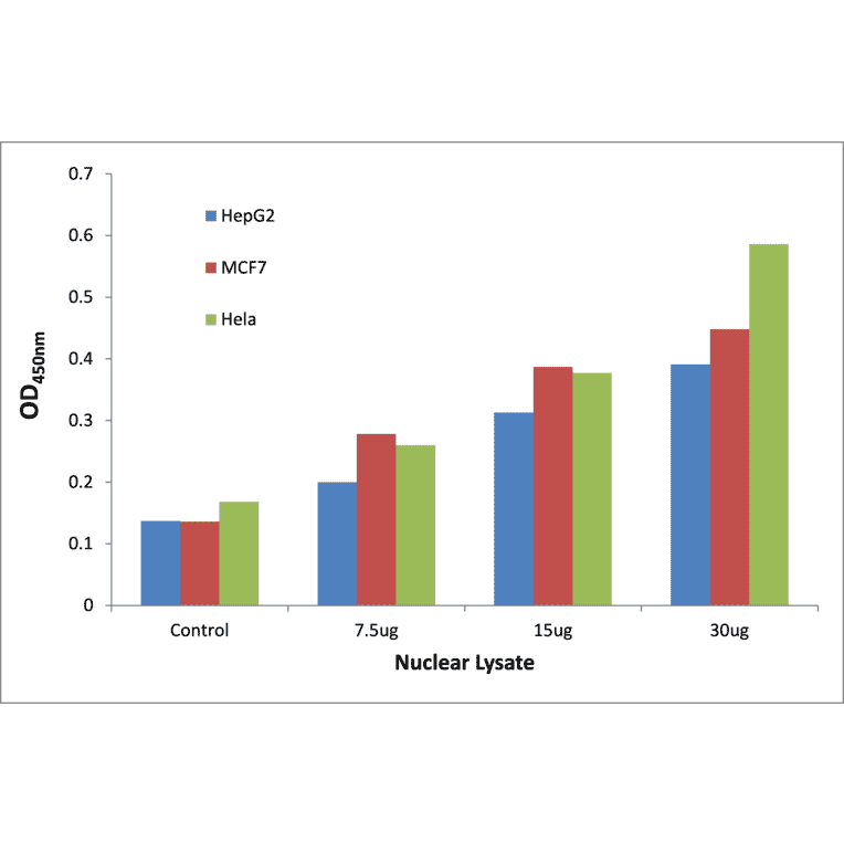 Validation Data - p53 (phospho Ser315) ELISA Kit (TFE-7122) - Antibodies.com