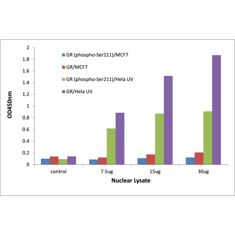 Validation Data - GR (phospho Ser211) ELISA Kit (TFE-7081) - Antibodies.com