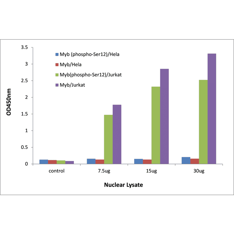 Validation Data - MYB (phospho Ser12) ELISA Kit (TFE-7100) - Antibodies.com