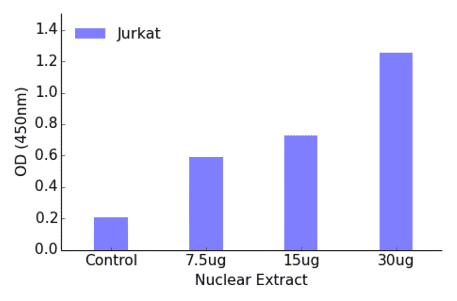 Validation Data - Myc (phospho Ser62) ELISA Kit (TFE-7104) - Antibodies.com