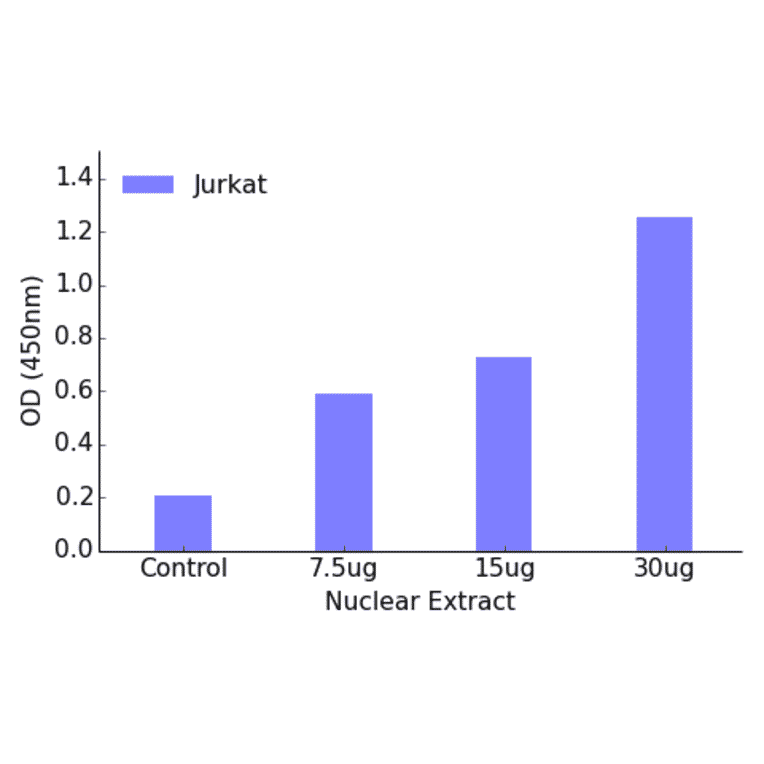 Validation Data - Myc (phospho Ser62) ELISA Kit (TFE-7104) - Antibodies.com