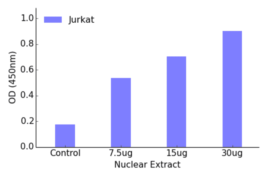 Validation Data - Myc (phospho Thr58) ELISA Kit (TFE-7105) - Antibodies.com