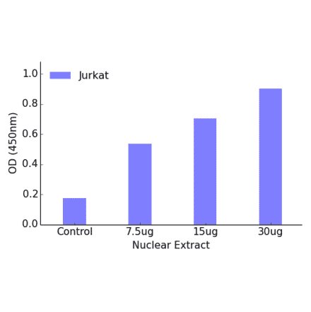 Validation Data - Myc (phospho Thr58) ELISA Kit (TFE-7105) - Antibodies.com