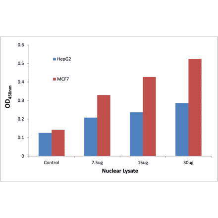 Validation Data - p53 (phospho Ser33) ELISA Kit (TFE-7187) - Antibodies.com