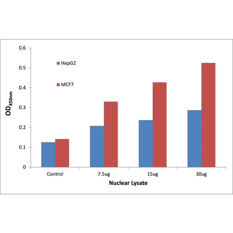 Validation Data - p53 (phospho Ser33) ELISA Kit (TFE-7187) - Antibodies.com